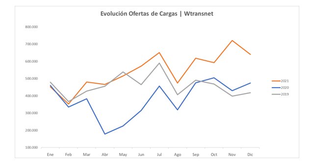 2021 se despide con más ofertas de cargas que antesde la pandemia - 1, Foto 1
