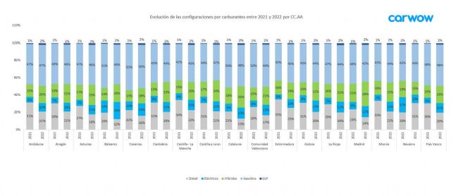 Estos son los combustibles favoritos de los españoles según la Comunidad Autónoma - 1, Foto 1