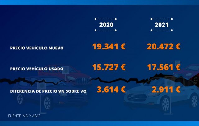 El VO recorta distancia en precio con los nuevos y baja ya de los 3.000 euros de diferencia - 1, Foto 1