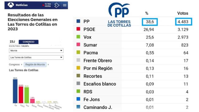 El PP gana clara y ampliamente en Las Torres de Cotillas las elecciones generales del 23J - 1, Foto 1