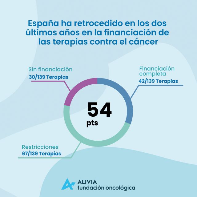 España ha retrocedido en los dos últimos años en la financiación de las terapias contra el cáncer - 1, Foto 1