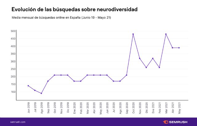 Inclusión laboral: Semrush desvela que las búsquedas por Neurodiversidad en España han crecido más de 150% en los últimos dos años - 1, Foto 1