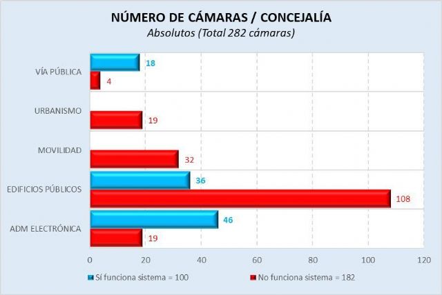 Un inventario realizado por el actual Gobierno local destapa que más de la mitad de las cámaras de seguridad instaladas en el municipio en los últimos años no funcionan - 1, Foto 1