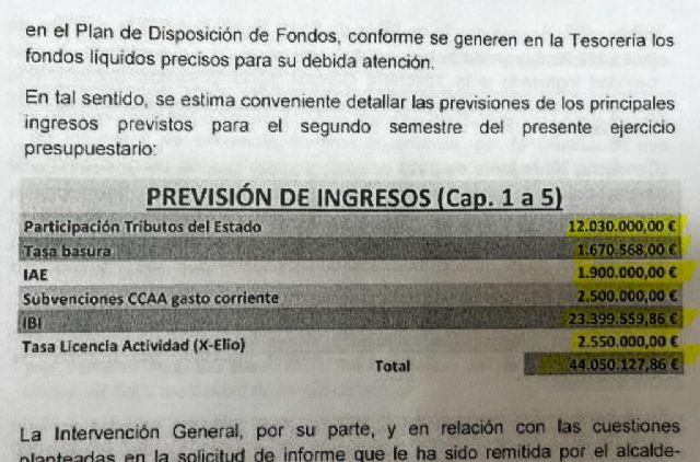 El PSOE exige que se convoque cuanto antes el pleno donde se evidenciarán las mentiras que Fulgencio Gil y su equipo de Gobierno han vertido sobre la situación económica del Ayuntamiento - 1, Foto 1