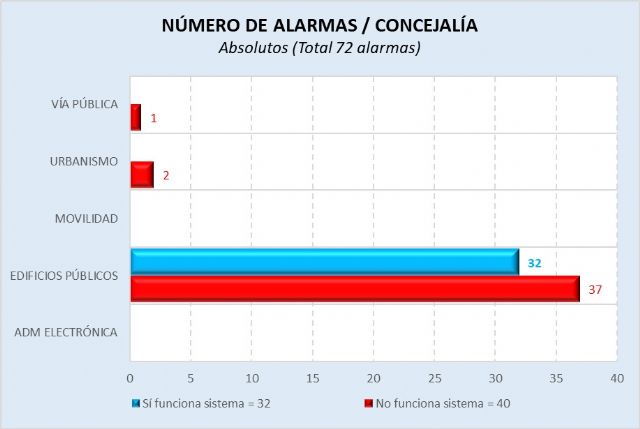 Más de la mitad de las cámaras de seguridad de Molina de Segura no funcionan - 2, Foto 2