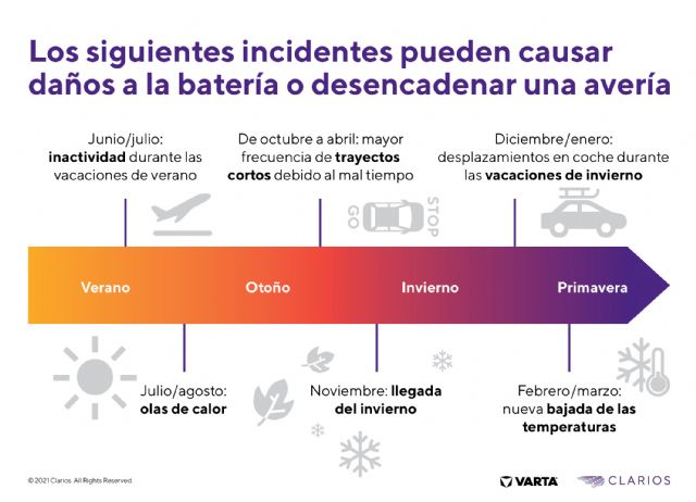 Clarios alerta que más de la mitad de las averías pueden evitarse con un buen cuidado de la batería del vehículo - 2, Foto 2