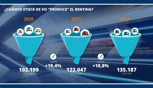 La “producción” de VO del renting crecerá este año un 20% aun en la actual crisis de los microchips - 1, Foto 1