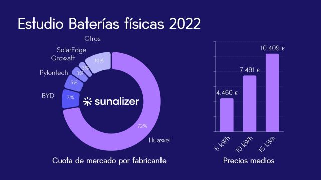 Baterías físicas, ¿vale la pena incluirlas en la instalación de paneles solares? - 1, Foto 1