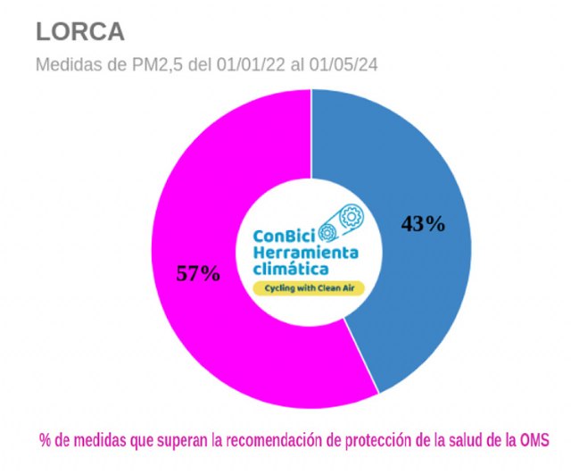 ConBici/LorcaBiciudad evidencian que el 57% de las mediciones de partículas en suspensión PM2,5 en Lorca siguen superando el valor recomendado por la OMS - 1, Foto 1