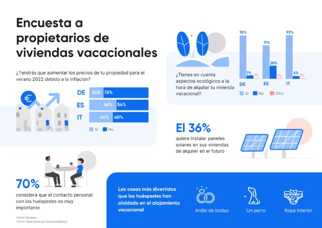 El 46% de los propietarios de alquileres vacacionales subirá sus precios debido a la inflación y el 94% espera terminar la temporada con cifras positivas - 1, Foto 1