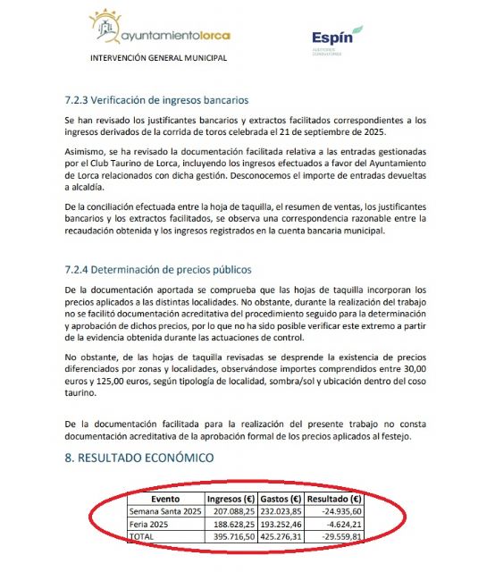 Una auditoría interna del Ayuntamiento de Lorca destapa pérdidas de 30.000 euros en las corridas de toros de 2025 y desmonta las mentiras de Fulgencio Gil Una auditoría interna del Ayuntamiento de Lorca destapa pérdidas de 30.000 euros en las corridas de toros de 2025 y desmonta las mentiras de Fulgencio Gil