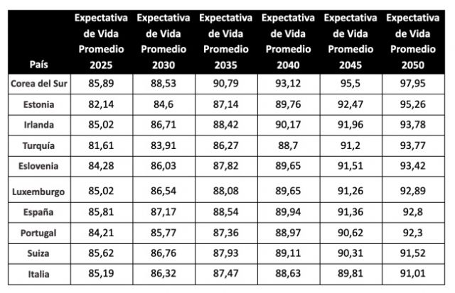 La expectativa de vida en España será de 93 años en 2050 - 2, Foto 2