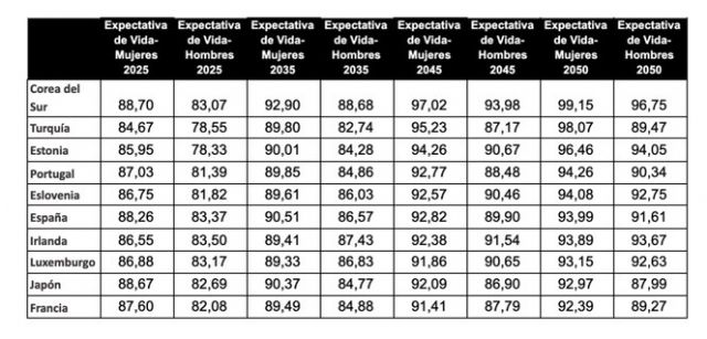 La expectativa de vida en España será de 93 años en 2050 - 3, Foto 3