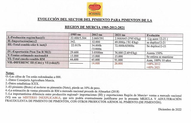 ENAC suspende la acreditación o autorización para certificar a la DOP Pimentón de Murcia - 3, Foto 3