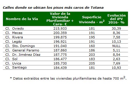 La calle que más vale de Totana es la Avda Santa Eulalia, con un valor de 31.187.126 €