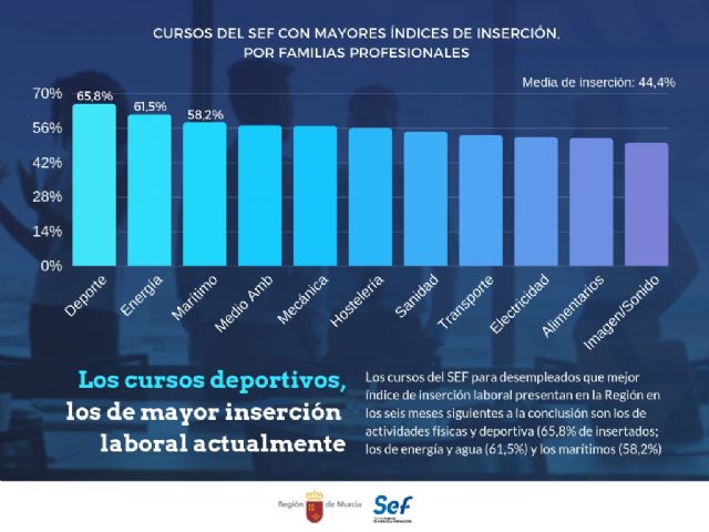 Los cursos deportivos y los de energía se sitúan como los de mayor salida laboral - 3, Foto 3