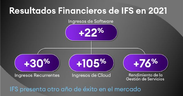 Los ingresos de IFS crecen un 36% en 2021, con un fuerte impulso a sus servicios en la nube - 2, Foto 2