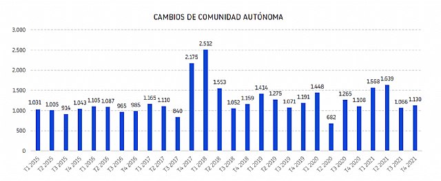 Los traslados empresariales entre comunidades aumentan un 20 % en 2021 - 1, Foto 1