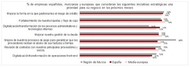 Mejorar los procesos de pago a proveedores, una prioridad para el 89% de las empresas de la Región de Murcia - 1, Foto 1