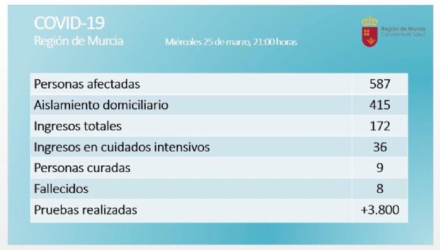 Salud podría triplicar las camas de UCI para afrontar el aumento de casos críticos por Covid-19