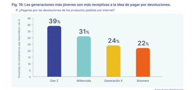 El 39% de los consumidores de la Generación Z está a favor de pagar por las devoluciones online - 1, Foto 1