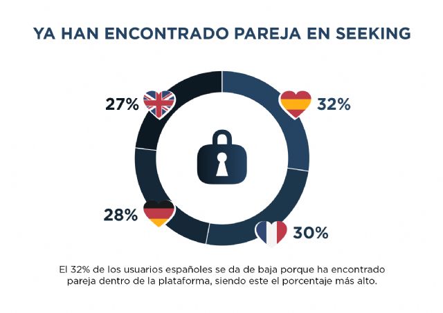 El 32% de los españoles registrados en Seeking encuentran pareja en la plataforma - 1, Foto 1