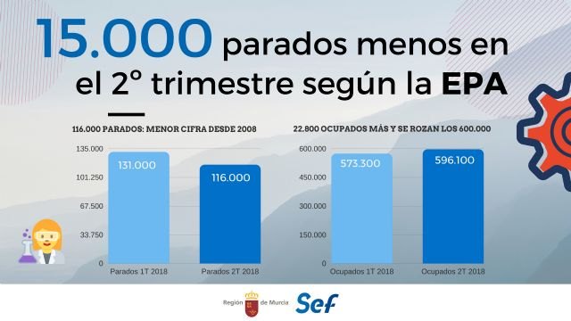 El segundo trimestre deja en la Región casi 23.000 ocupados más y 15.000 parados menos - 1, Foto 1