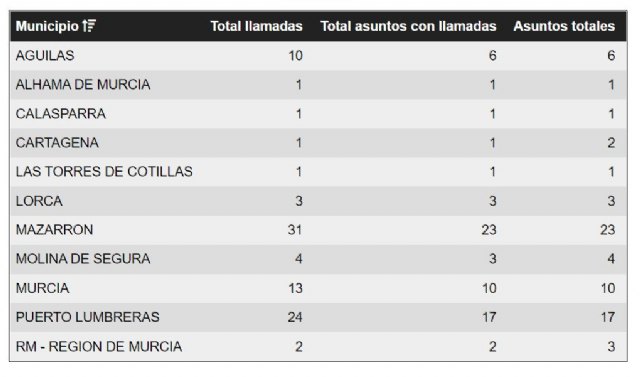 El Centro de Coordinación de Emergencias ha atendido hasta las 16 h. un total de 68 asuntos relacionados con la lluvia - 2, Foto 2