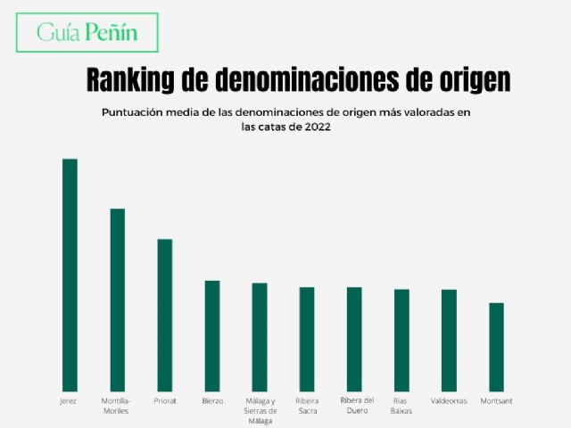 Ya están disponibles las nuevas puntuaciones de la Guía Peñín - 1, Foto 1