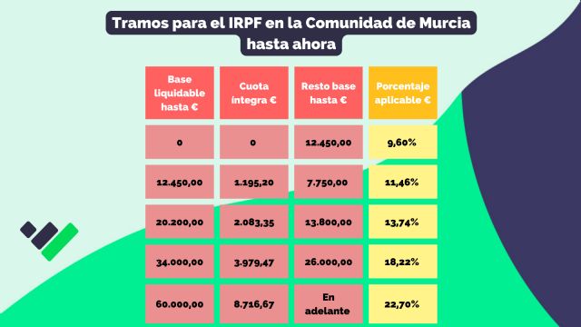 Así quedarían los tramos para la próxima campaña de la Renta en Murcia con la deflactación del IRPF anunciada por López Miras - 3, Foto 3