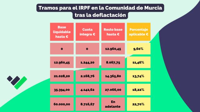 Así quedarían los tramos para la próxima campaña de la Renta en Murcia con la deflactación del IRPF anunciada por López Miras - 4, Foto 4