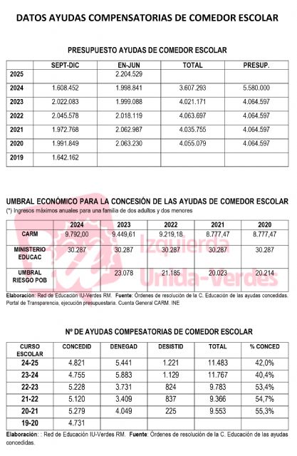 Izquierda Unida-Verdes denuncia la reducción en las becas de comedor escolar para 2024 pese al incremento presupuestario - 2, Foto 2