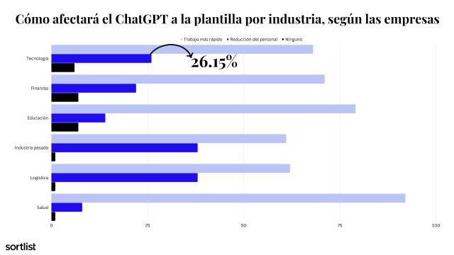 ChatGPT aumenta la productividad en 74%, pero 51% de empleos perdidos será en marketing - 1, Foto 1