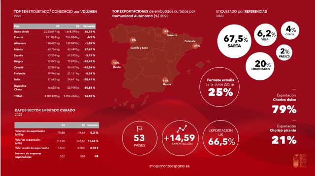 El Consorcio del Chorizo etiqueta 3,3 millones de kg en 2023, un 15% más que el ejercicio anterior - 2, Foto 2