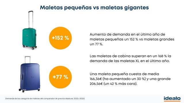 La inflación no frena las vacaciones de los españoles: la demanda de maletas pequeñas se duplica en un año - 1, Foto 1