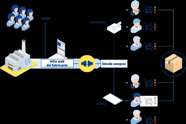 Nexmart impulsa la digitalización del canal de distribución a través de su herramienta de ecommerce retail Connect - 1, Foto 1