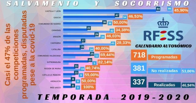 Las federaciones autonómicas de salvamento y socorrismo cumplieron con casi el 47 % de las competiciones programadas pese a la covid-19 - 1, Foto 1