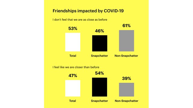 Snap presenta un estudio que desvela cómo la Covid-19 está cambiando las relaciones entre amigos - 1, Foto 1