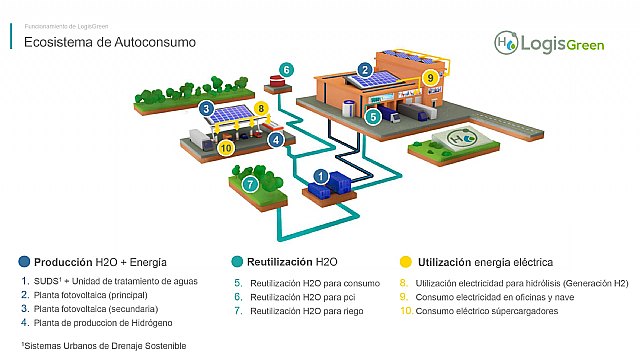 La propuesta LogisGreen: Lluvia y sol para generar energía limpia a través del Hidrógeno - 1, Foto 1