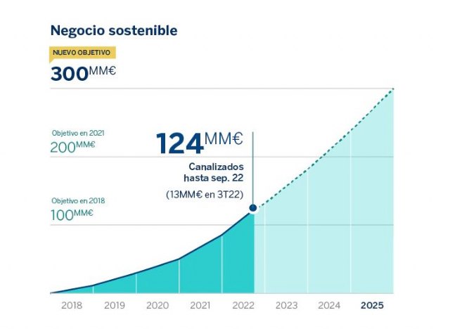 BBVA ganó €4.842 millones entre enero y septiembre de 2022 - 1, Foto 1