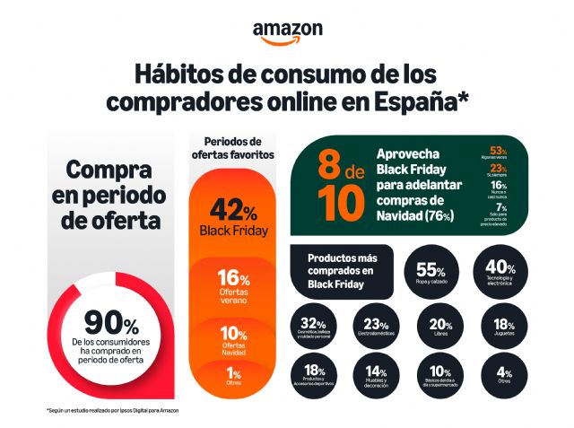 Black Friday es el periodo de ofertas preferido por los consumidores en España y - 2, Foto 2