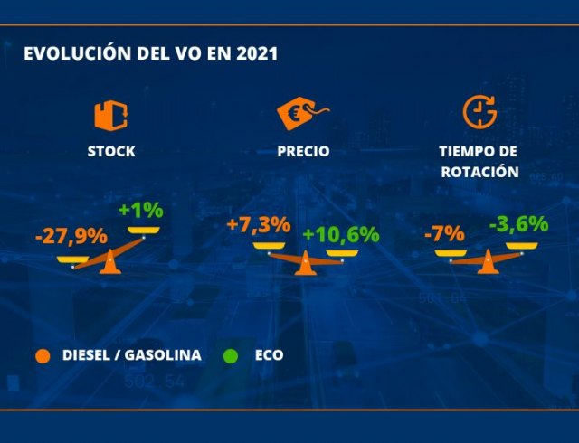 El stock de usados cae un 26% en 2021 por la crisis de los microchips y el apetito por VO - 1, Foto 1