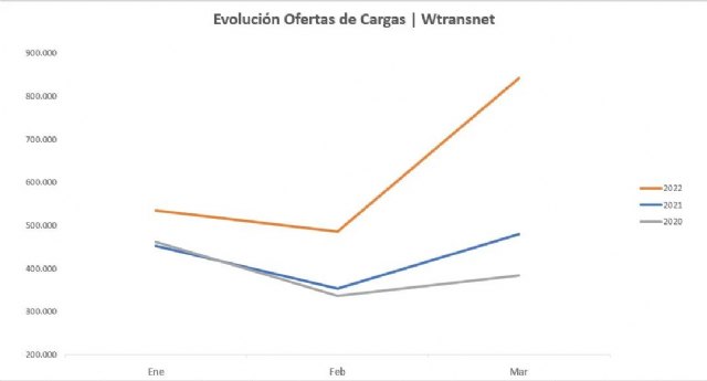 Las ofertas de cargas se disparan en el primer trimestre de 2022 - 1, Foto 1