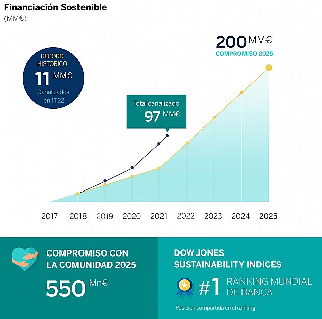 BBVA ganó 1.651 millones en el primer trimestre de 2022, el mejor resultado recurrente de su historia - 1, Foto 1