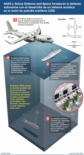 SAES y Airbus Defence and Space fortalecen la defensa submarina con la implementación de sistemas acústicos en aviones C295 de patrulla marítima - 1, Foto 1