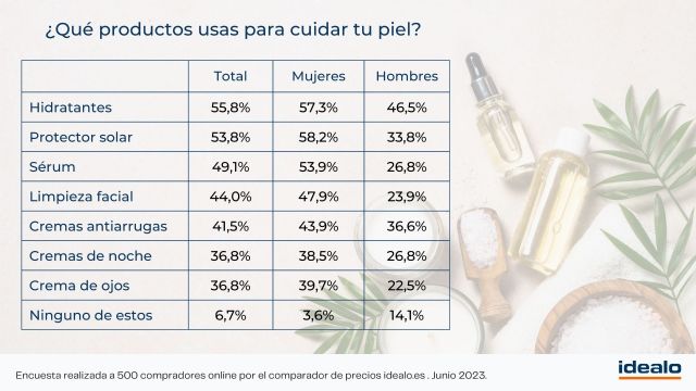 Los españoles gastan de media 254 € al año en productos de cuidado de la piel - 1, Foto 1