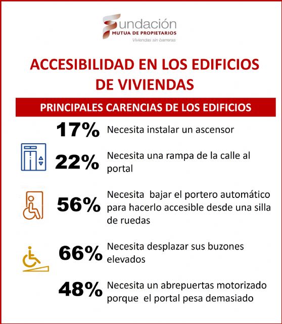 Los murcianos admiten importantes carencias en la accesibilidad de los edificios de viviendas y conceden una nota de 5,9 a sus inmuebles - 1, Foto 1