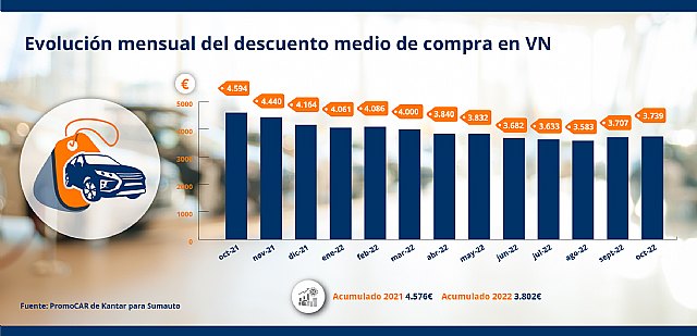 La situación del stock actual reduce en un 17% el descuento en los vehículos nuevos - 1, Foto 1