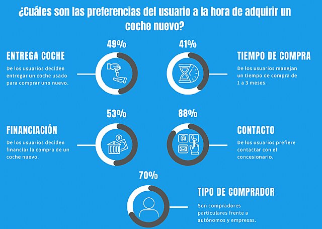 Casi el 50% de los usuarios entrega un coche usado para comprar uno nuevo - 1, Foto 1