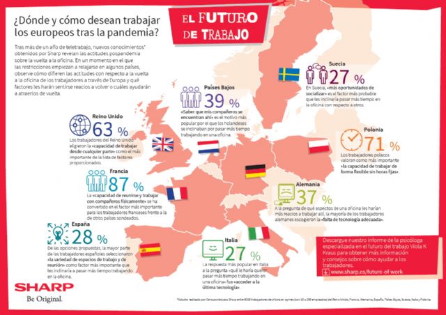 El 56% de los jóvenes profesionales europeos quiere volver al trabajo presencial por la necesidad de socializar con sus compañeros - 1, Foto 1